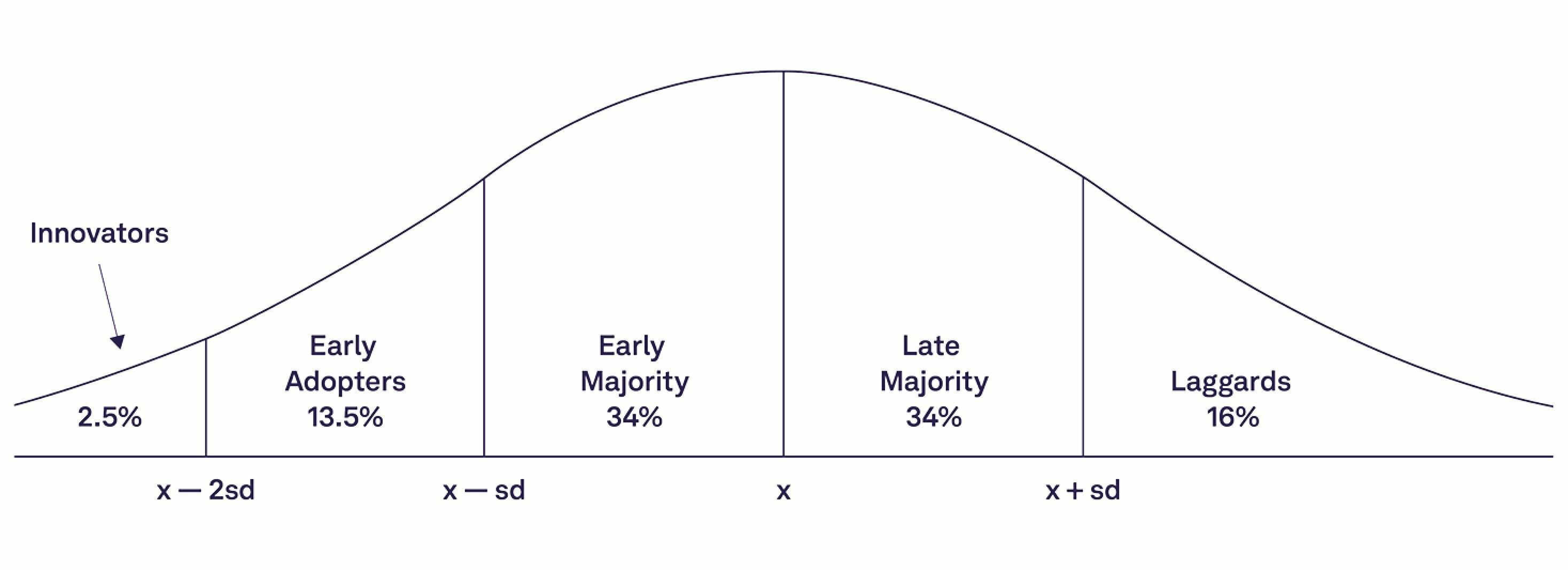 The categorisation of adopters.