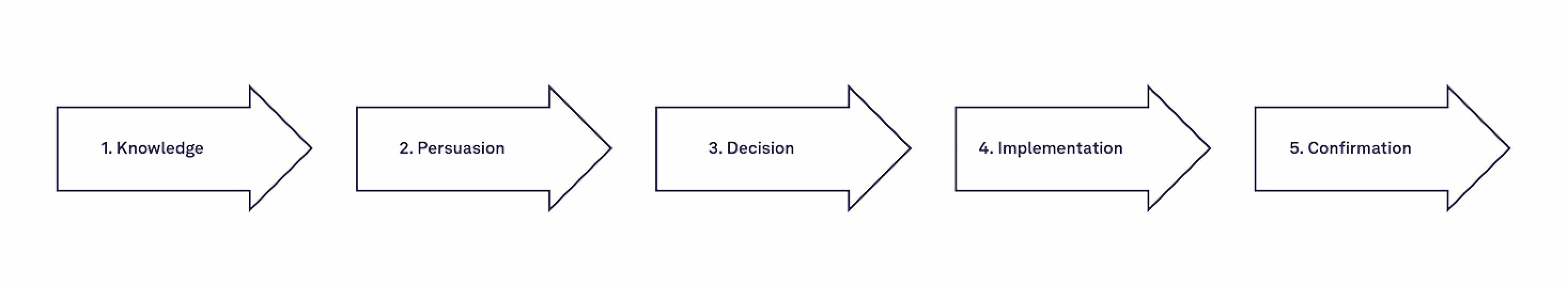 The innovation-decision process for individuals according to Rogers.