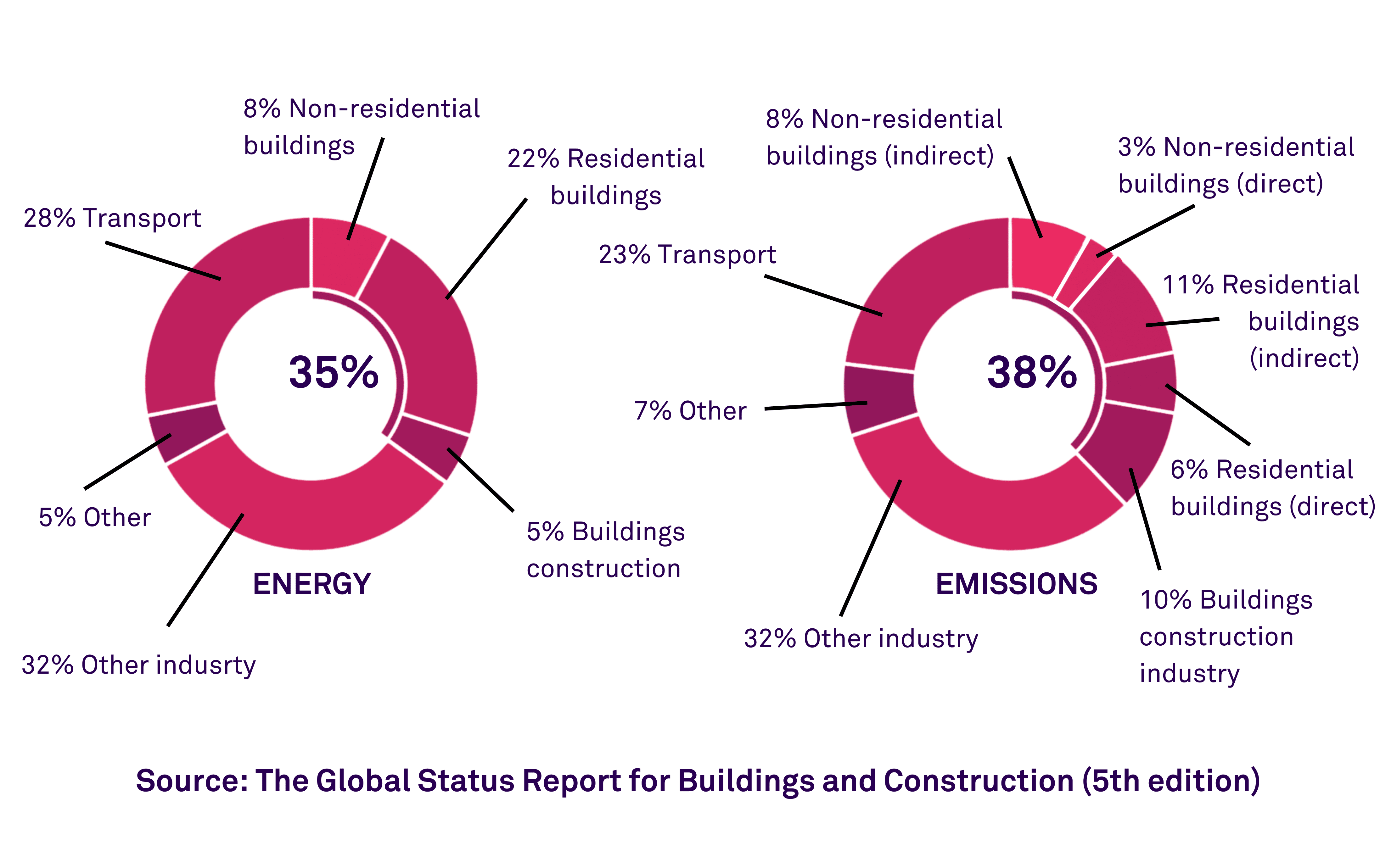 2022 Global Status Report for Buildings and Construction